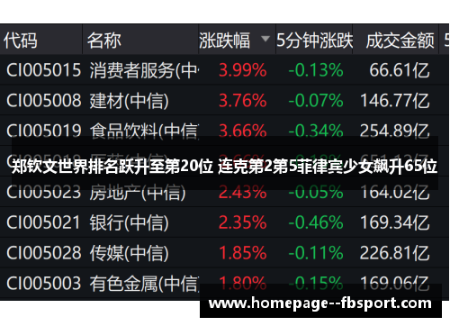 郑钦文世界排名跃升至第20位 连克第2第5菲律宾少女飙升65位 郑钦文世界排名跃升至第20位 连克第2第5菲律宾少女飙升65位